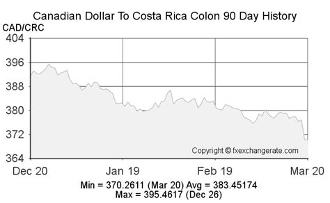 exchange rate cad to costa rica